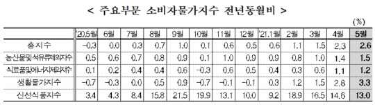 주요부문 소비자물가지수 전년 동월비 표 <자료:통계청>